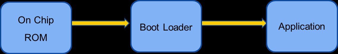 Malware & Rootkit Persistence Maintains Deeply Embedded System Threats